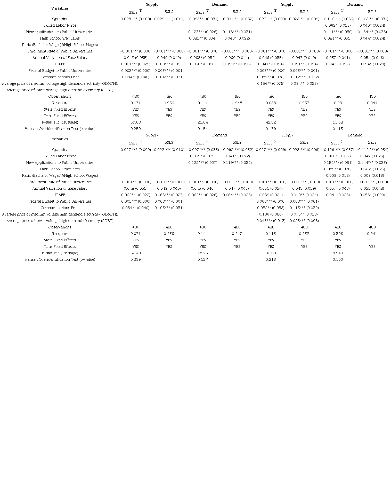 Robust Analysis Estimation of the Demand and Supply Equations Dependent Variable: Tuition Price of Private Universities