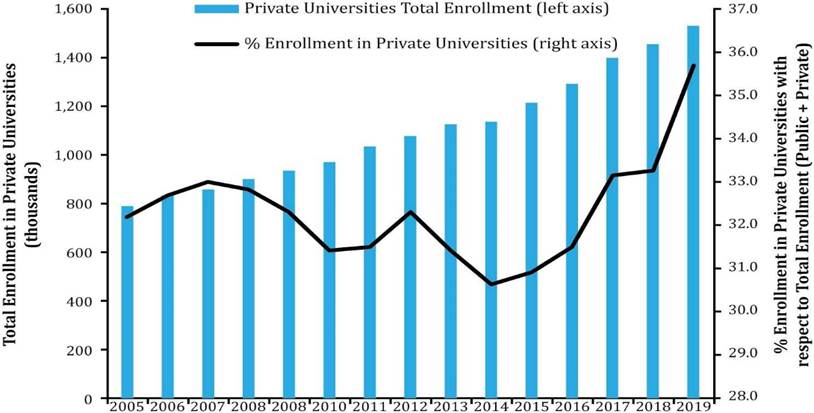 Total Enrollment in Private Universities and % Enrollment Private Universities with respect to Total Enrollment (Public+Private) 2005-2019