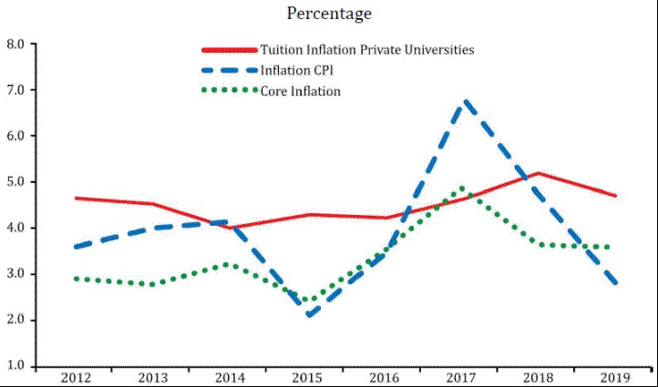 Price Index of Private Universities Variation December-December