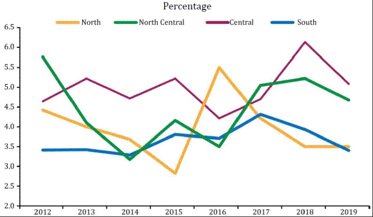 Price Index of Private Universities by Region Variation December-December