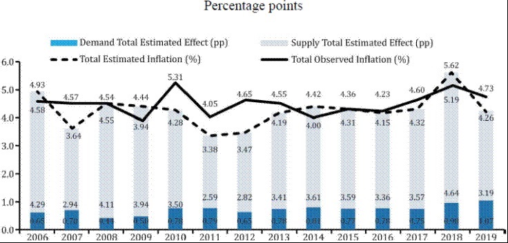 Annual Contribution to the Annual Variation of Equilibrium Prices in Private Universities Demand and Supply Factors, 2006-2019