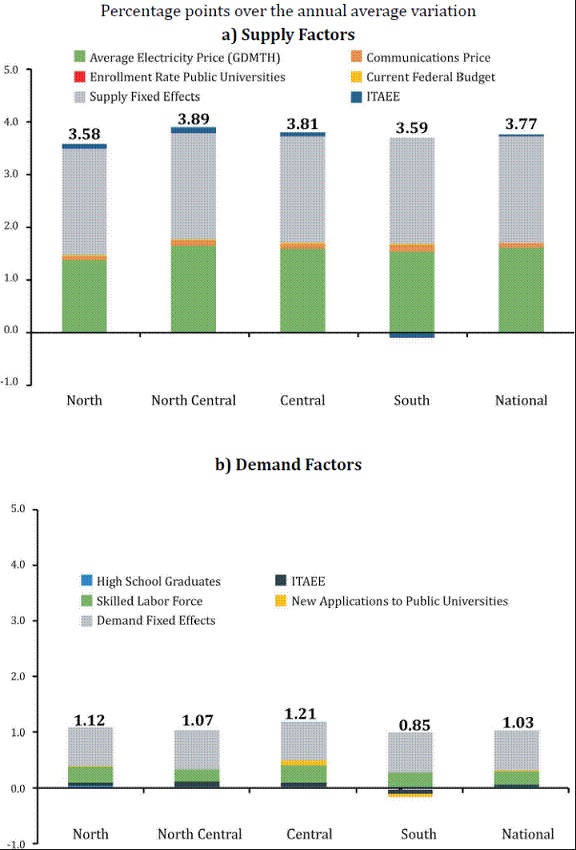 Contribution of Demand and Supply Factors to the Evolution of Tuition Price between December 2016 and December 2018
