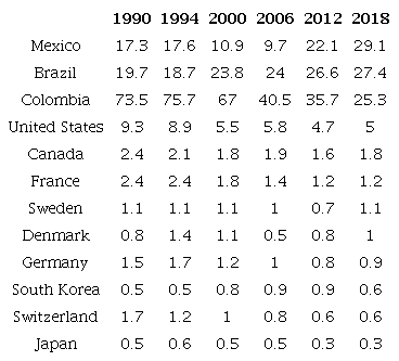 Homicide rate among middle and high-income countries (Total homicides per every 100, 000 inhabitants)
