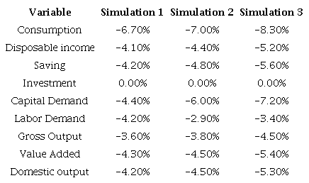 Aggregate effects of crime on the major macroeconomic variables of Mexico according to the different simulations