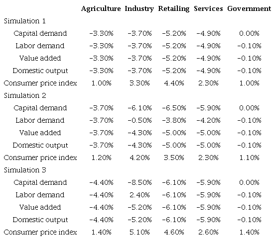 Crime effects on the productive sectors of Mexico according to the different simulations