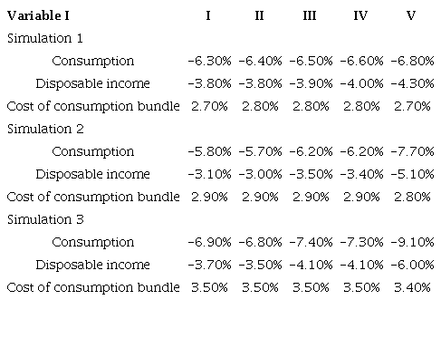 Major effects of crime on the income quintiles of Mexico according to the different simulations