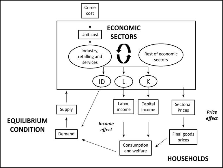 Transmission of the Simulation 1: Forward pass-through of the crime tax