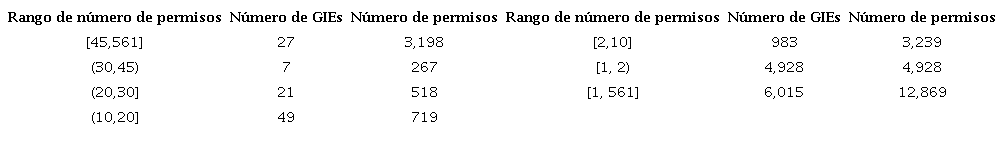 Distribuci&oacute;n de los GIEs en el mercado de las gasolinas y di&eacute;sel en M&eacute;xico con base al n&uacute;mero de permisos, al 31 de octubre del 2021.