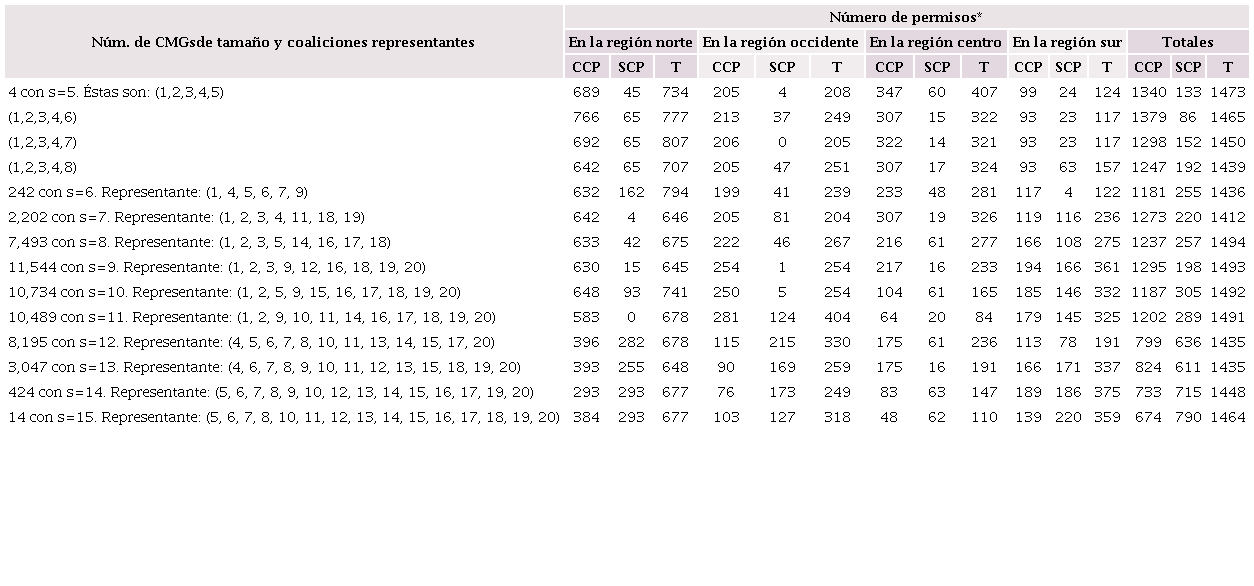 N&uacute;mero y tipo de permisos de acuerdo a CMGs obtenidas de los 20 principales GIEs en el mercado mexicano de las gasolinas y di&eacute;sel, con datos con datos al 31 de octubre del 2021.