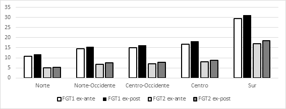 Profundidad y severidad de la pobreza nacional en cada regi�n