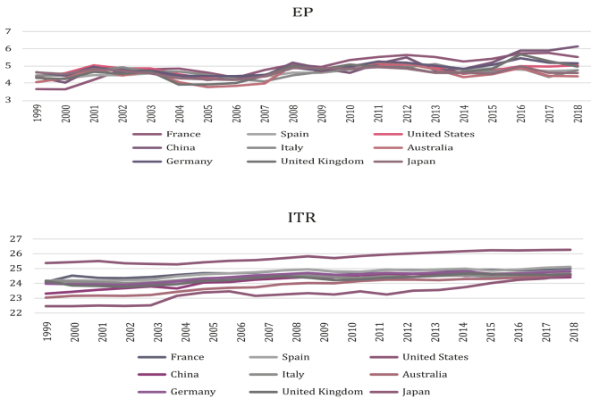 Behavior of the ITR and EPU variables of the sample countries (1998 - 2018).