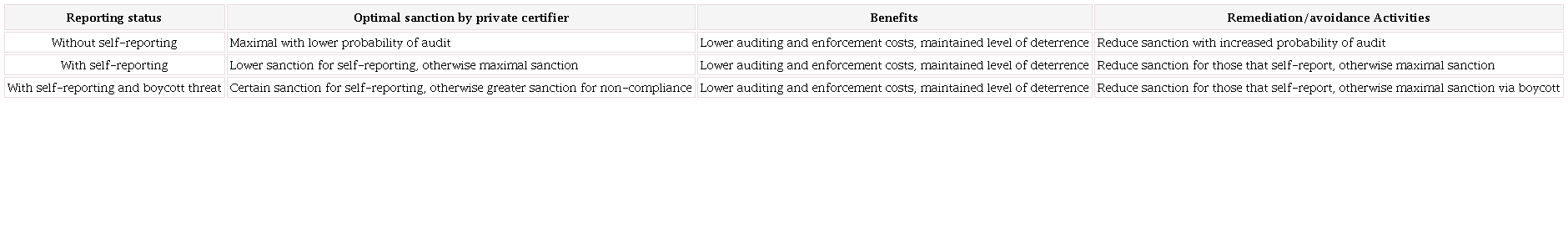 Self-reporting of non-compliance with private food standards