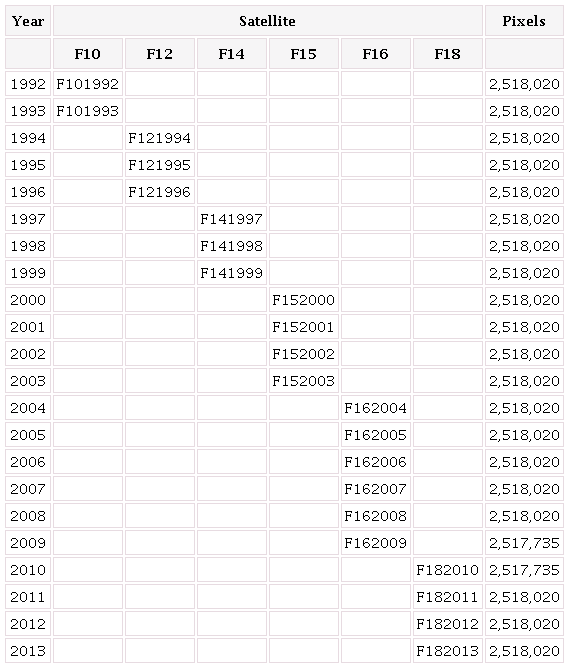 Average visible, stable lights, and cloud free coverages