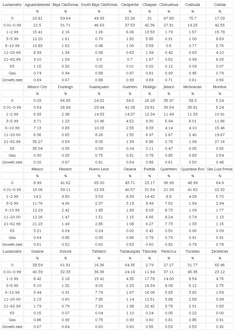 Night lights data for all states, 1992-2013 Average