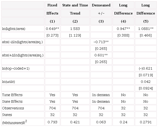Baseline results for Mexico: 1992-2013; growth in real GDP (base year, 2008)