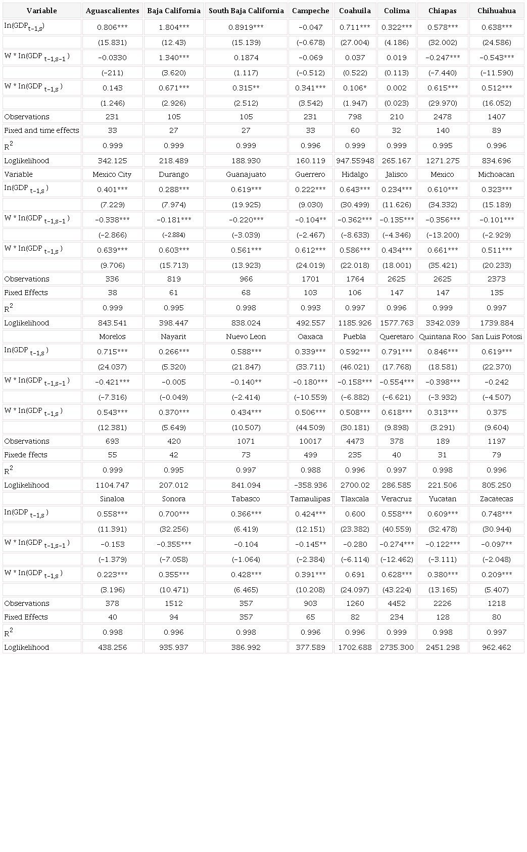Spatial effects of GDP at municipal level for Mexico, 1992-2013
