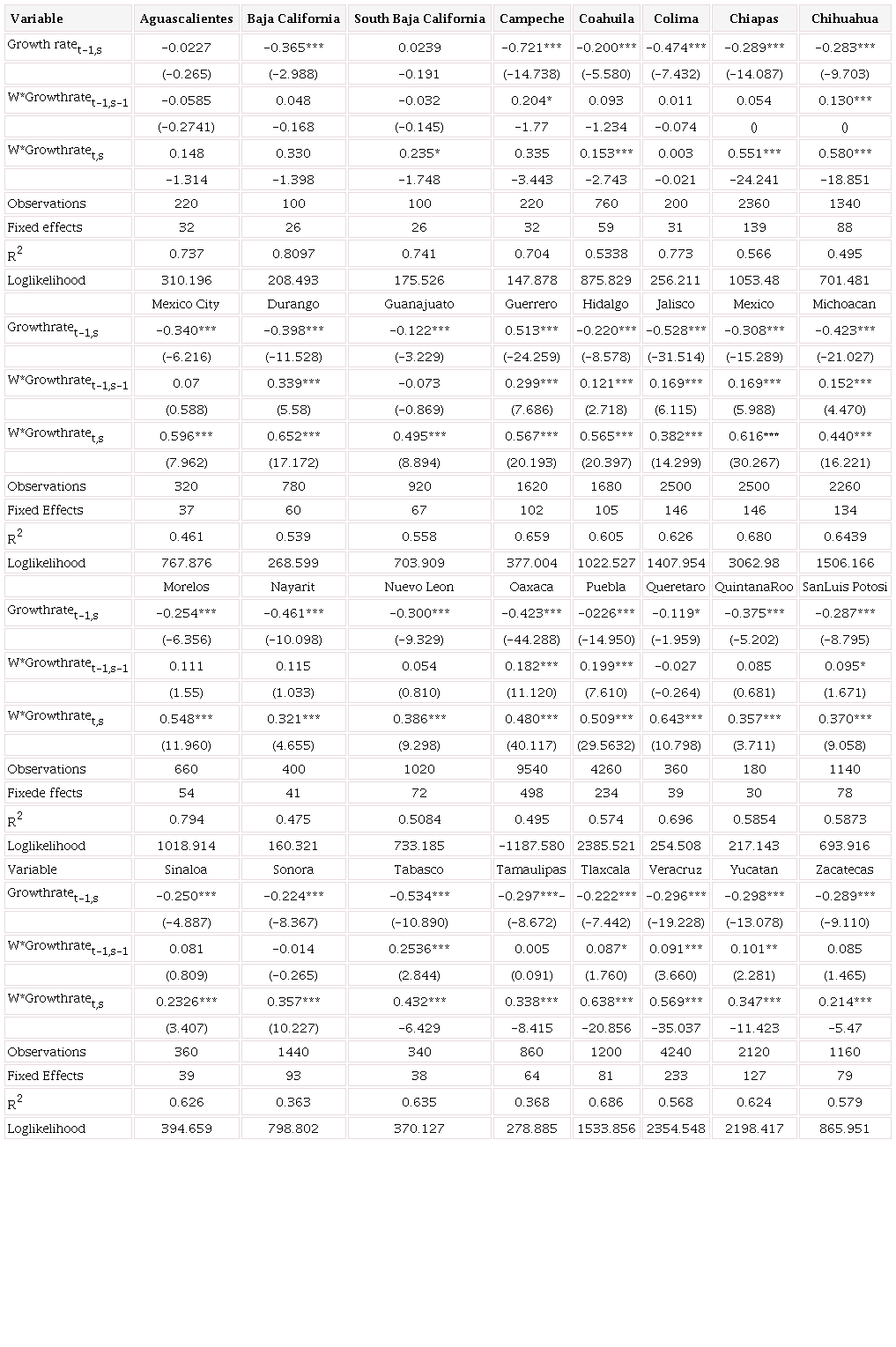 Spatial effects of economic growth at municipal level for Mexico, 1992-2013