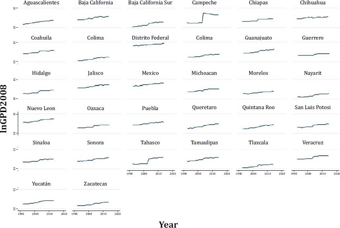 GDP in 2008 prices