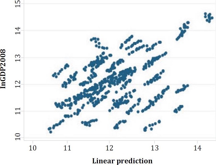 Prediction: ln GDP2008 vs. Luminosity