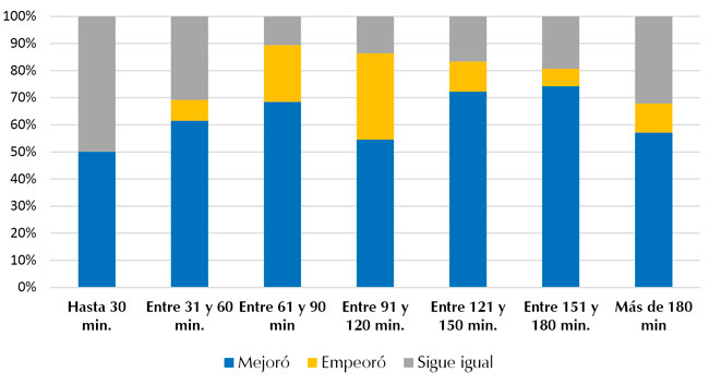  Percepci&oacute;n acerca de los tiempos de desplazamiento con la entrada en funcionamiento del Transmilenio en Soacha