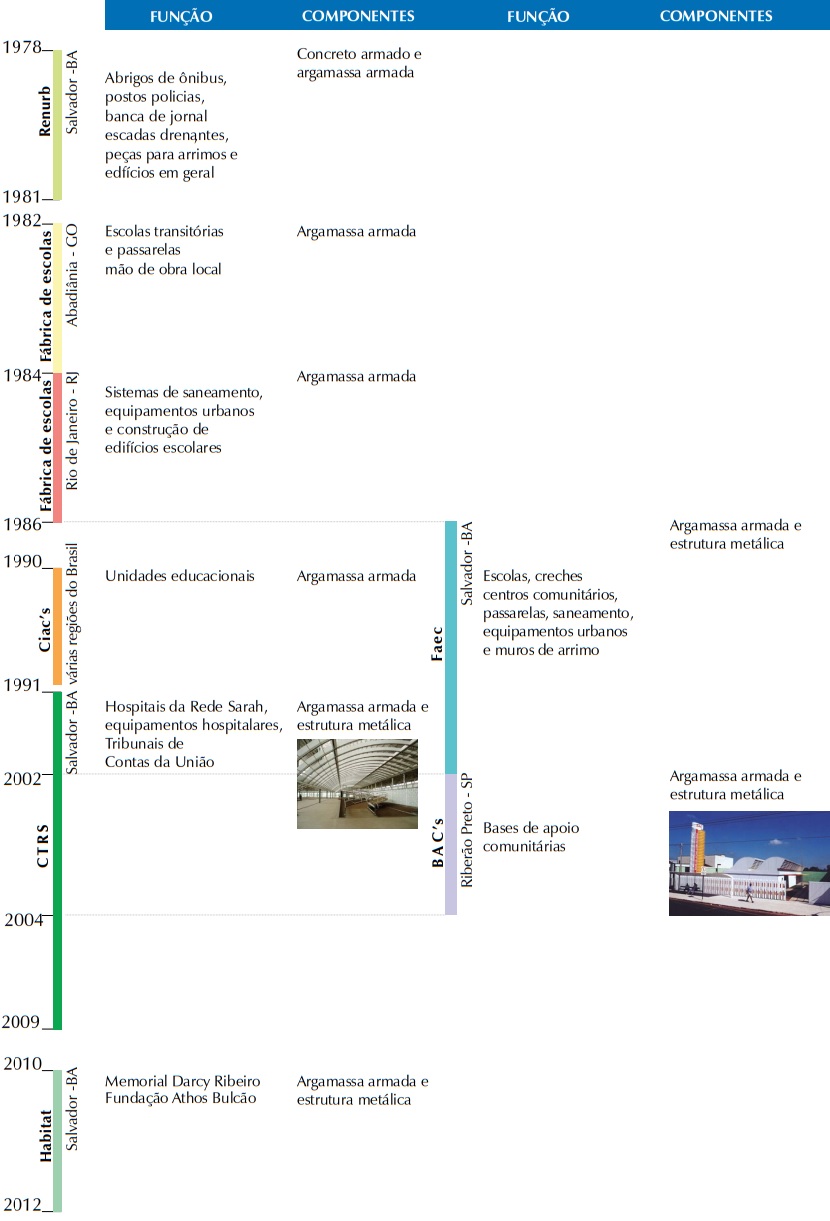F&aacute;bricas implantadas com a participa&ccedil;&atilde;o do Arquiteto Lel&eacute;