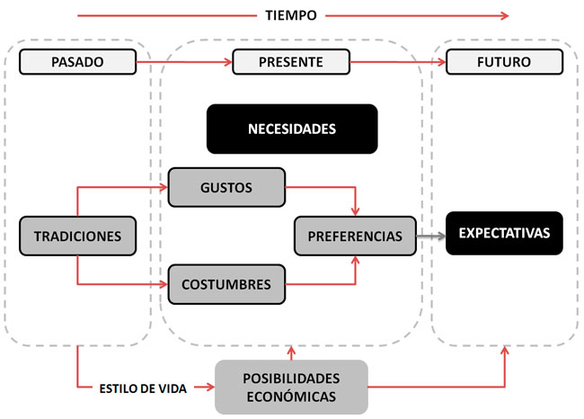 Enfoque de relaciones para la evaluaci&oacute;n seg&uacute;n el pasado-presente-futuro