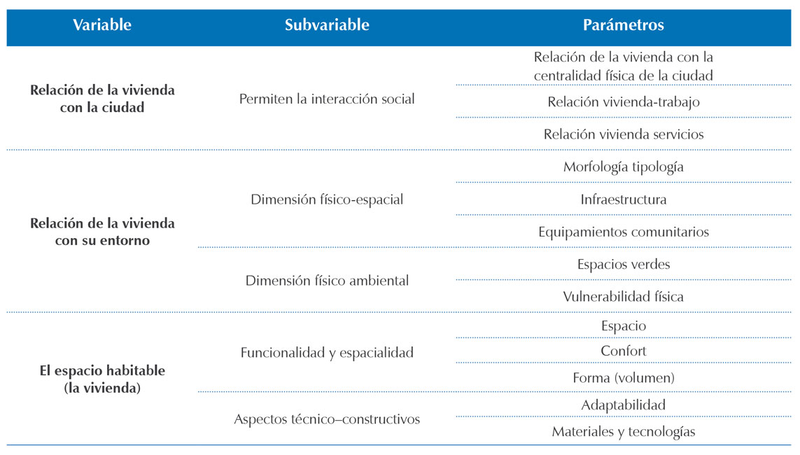 Variables, subvariables y par&aacute;metros de an&aacute;lisis en el modelo de evaluaci&oacute;n