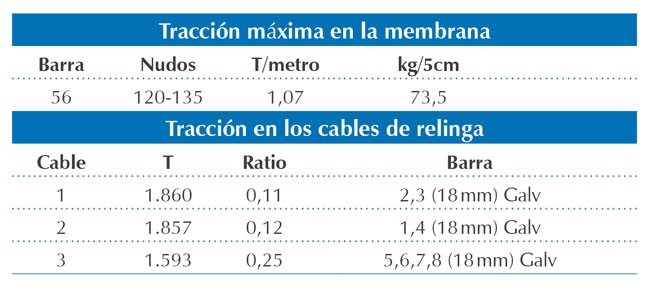 Resultado de la resistencia y tensi&oacute;n de la velar&iacute;a y los cables