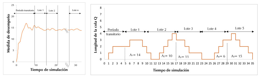 Recolecci&oacute;n de datos de salida (medidas de desempe&ntilde;o) &ndash; M&eacute;todo subintervalos