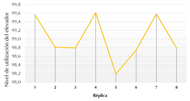  Nivel de utilizaci&oacute;n del elevador