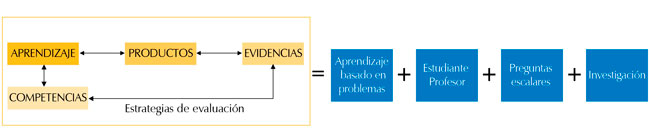 Modelo de aprendizaje de competencias en el &aacute;rea de la ingenier&iacute;a industrial y la arquitectura