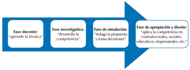 Metodolog&iacute;a docencia e investigaci&oacute;n desde el punto de vista de la ingenier&iacute;a industrial