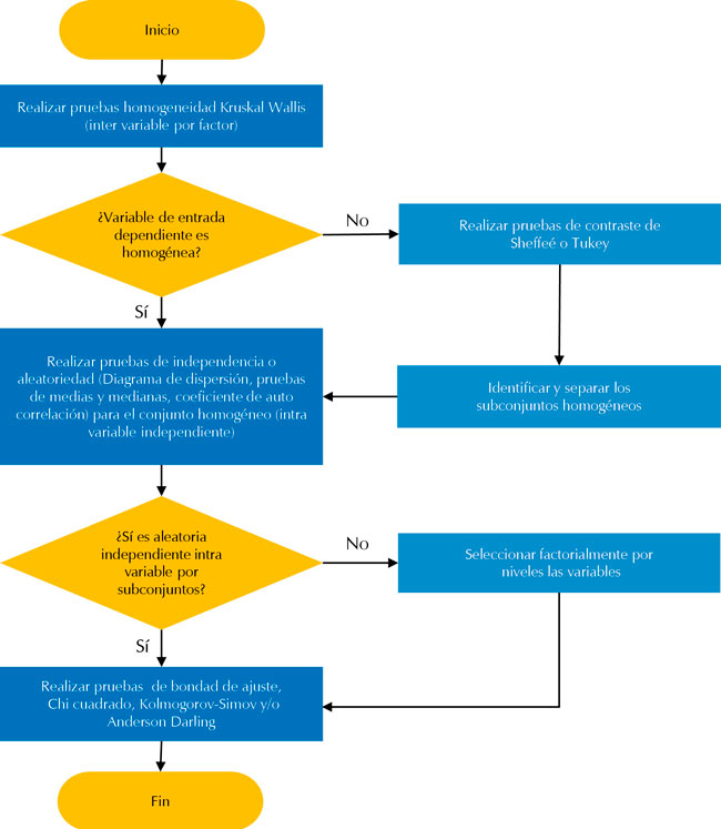 Procedimiento para un an&aacute;lisis de entrada de un modelo de simulaci&oacute;n