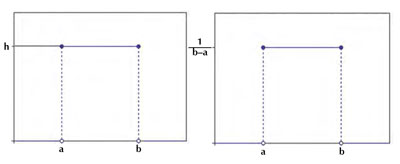  Altura de la distribuci&oacute;n uniforme (a, b)