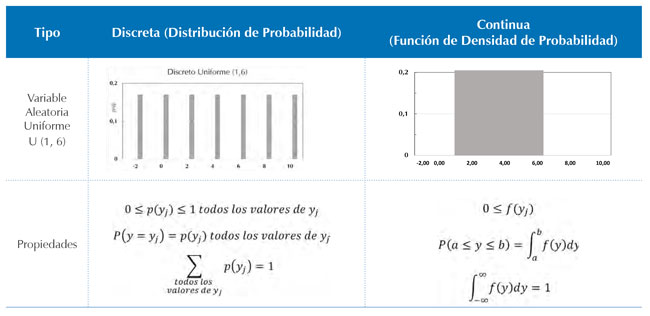 Variable aleatoria uniforme discreta (izquierda), distribuci&oacute;n continua (derecha