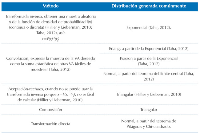 Diferentes m&eacute;todos de generaci&oacute;n