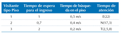 Tiempos de la medici&oacute;n