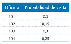  Distribuci&oacute;n de probabilidad emp&iacute;rica para la visita al edificio