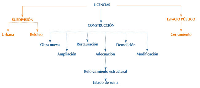 Tipos de licencias