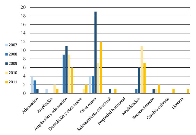Tipo de licencias tramitadas en Popayán centro histórico