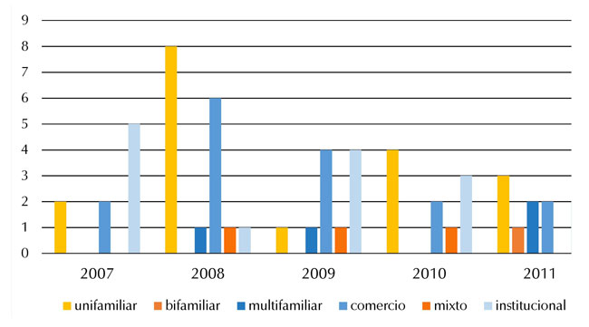 Usos de licencias tramitadas en Popayán centro histórico