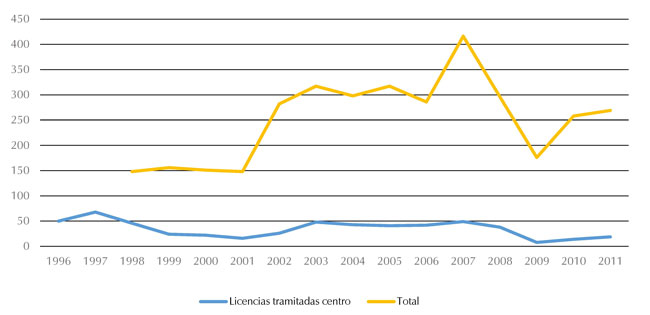 Licencias tramitadas en Tunja y centro histórico, curadurías 1 y 2