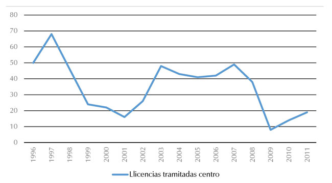 Licencias tramitadas en Tunja centro histórico