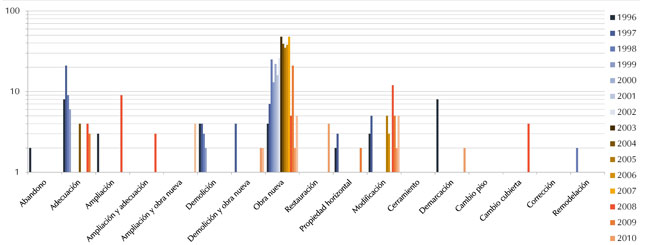 Tipo de licencias tramitadas en Tunja centro histórico