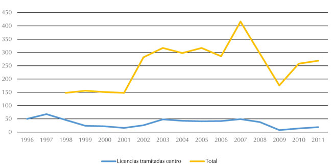 Usos de licencias tramitadas en Tunja centro histórico. Curadurías 1 y 2