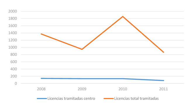 Licencias tramitadas en Pasto y centro histórico - curadurías 1 y 2
