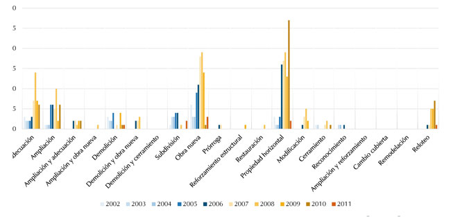 Tipo de licencias tramitadas en Pasto centro histórico