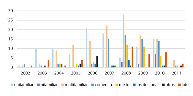 Usos de licencias tramitadas en Pasto centro histórico