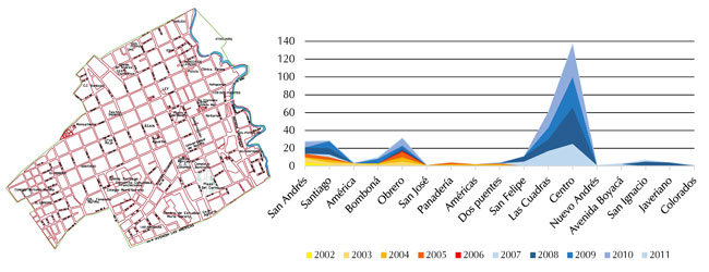 Sectores de licencias tramitadas en Pasto centro histórico