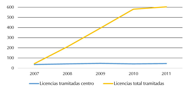 Licencias tramitadas en Popayán y centro histórico